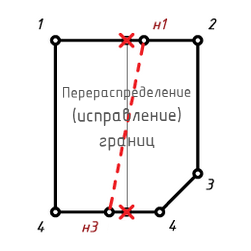 Исправление (перераспределение) границ участка. От 10000 руб/ед.